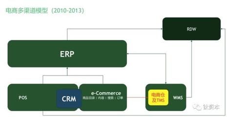 盤點中國零售業(yè)的數(shù)字化趨勢和電子商務(wù)系統(tǒng)軟件品類